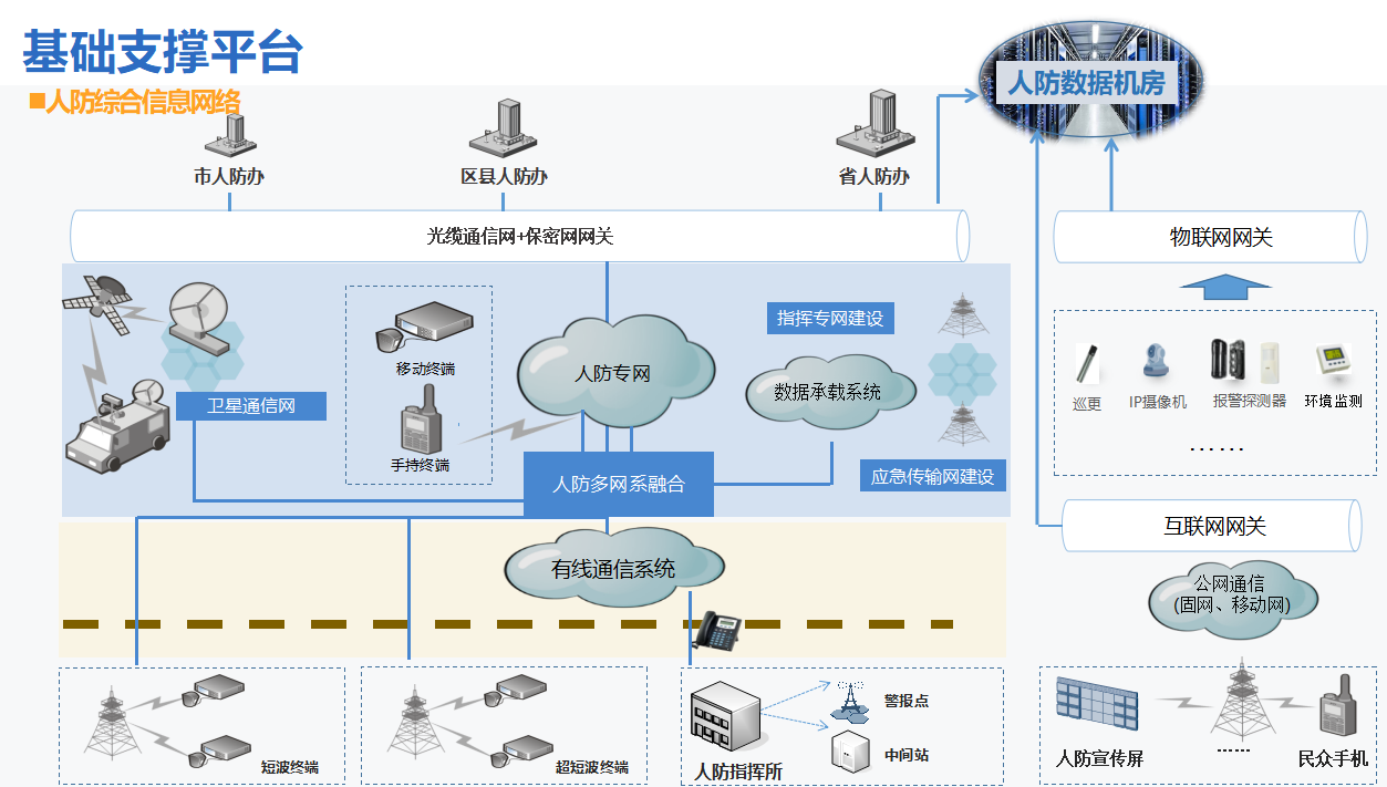 某城市智慧人防整体建设方案,推荐收藏