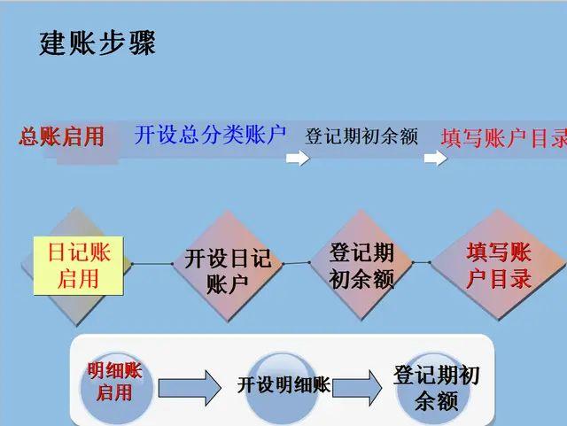 4补充登记法 3.期末使用用友,金蝶,sap结账