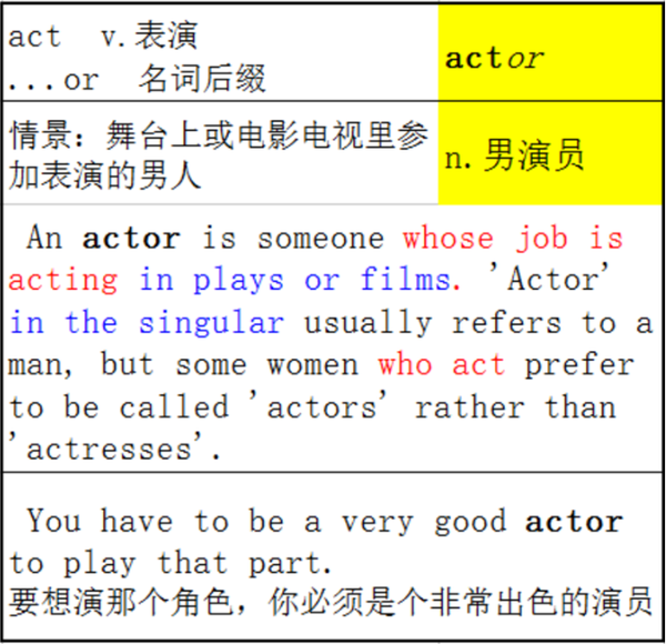 我们先来看第一个新词 actor act:动词,意思是"表演" -or:名词后缀