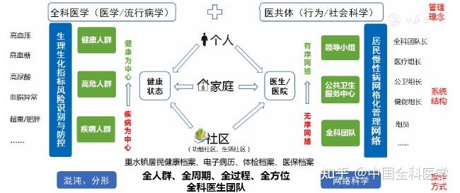 全科医学紧密型医共体下慢性病管理模式构建研究基于国际慢性病管理