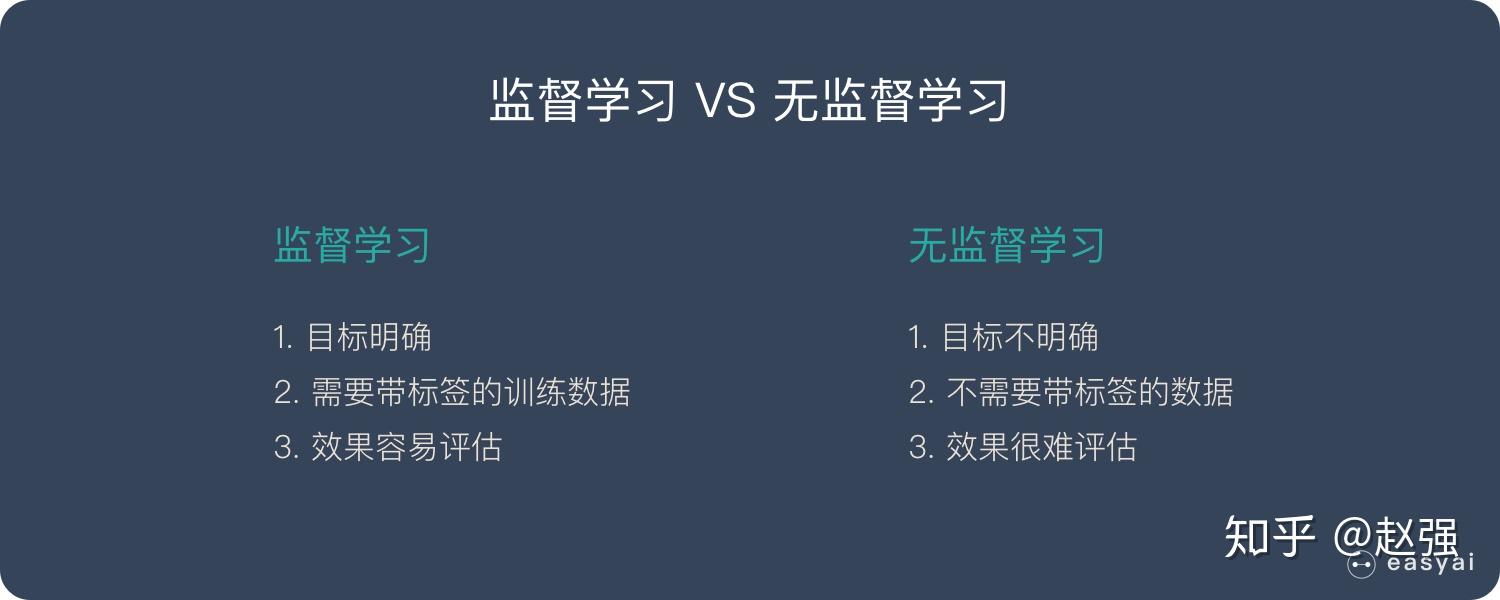 什么是无监督学习概念使用场景及算法详解