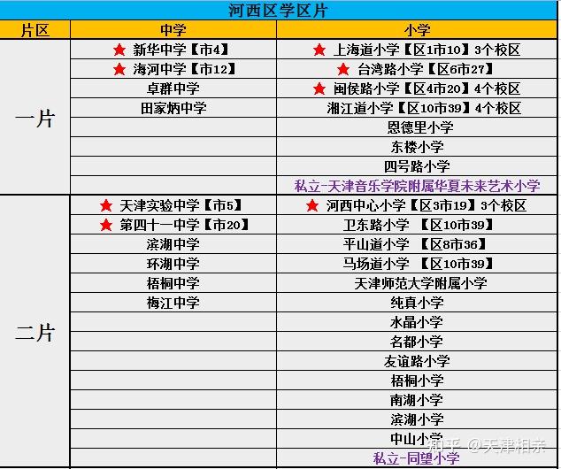 河西小学划分为三个片区,分别对应各学片初中.