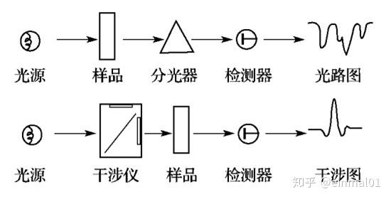 色散型红外光谱仪(上)与干涉型红外光谱仪(下)原理图