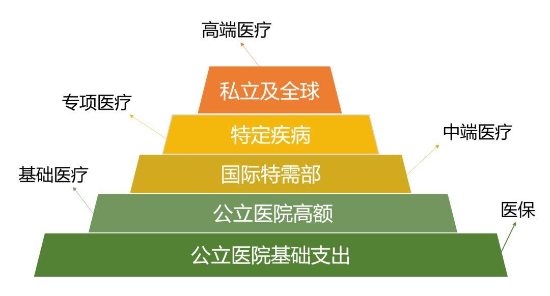 蜂鸟保详解基础中端高端医疗险