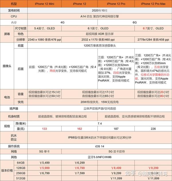 iphone12配置参数和iPhone13区别参数对比买哪个超详细 知乎