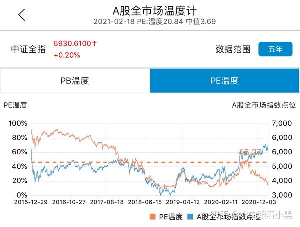 2021218a股全市场估值温度计