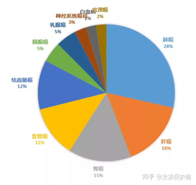 最新10大癌症排行看看你是高危人群吗