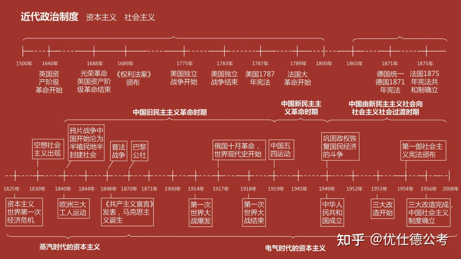 公考干货集21 | 超强历史时间轴 —— 优仕德教育