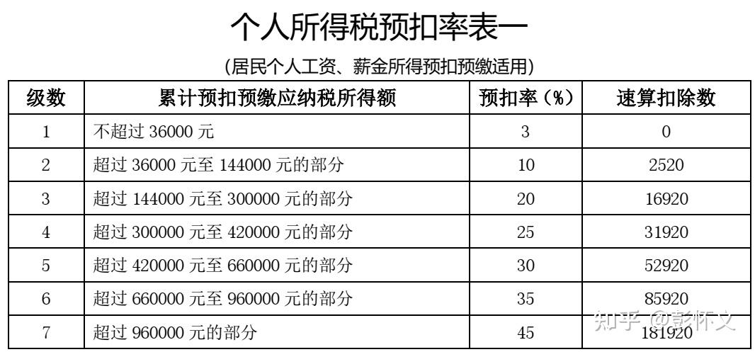 扣除五险一金到手6000应该缴纳多少个人所得税