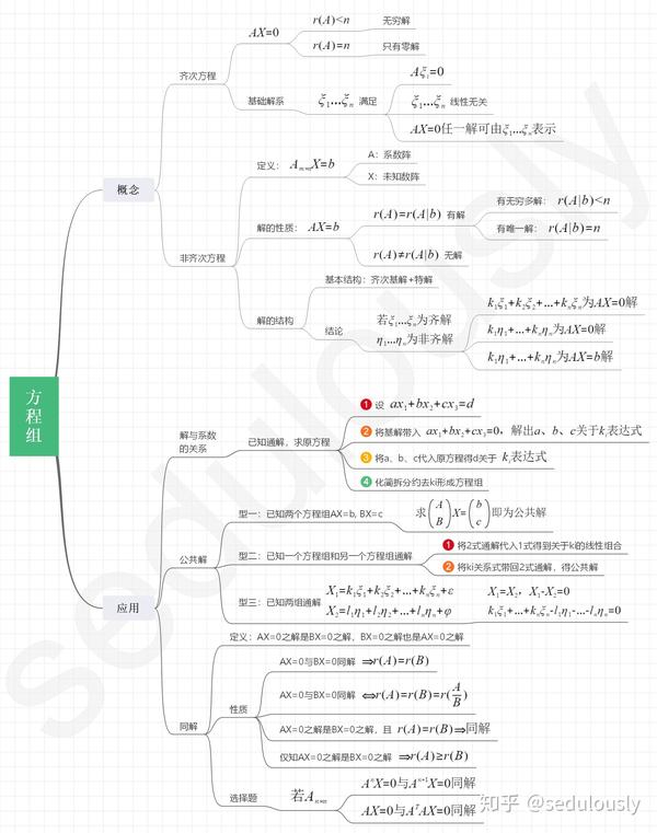 考研数学线性代数做题思路总结思维导图