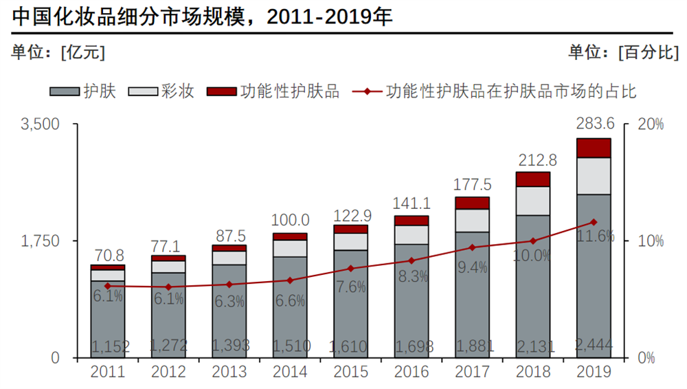 研究院从数据端来看,2011-2019年期间,功能性护肤品总体市场规模从70