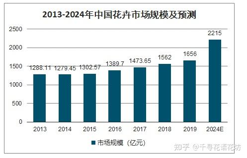 一,线上花店的前景怎么样?