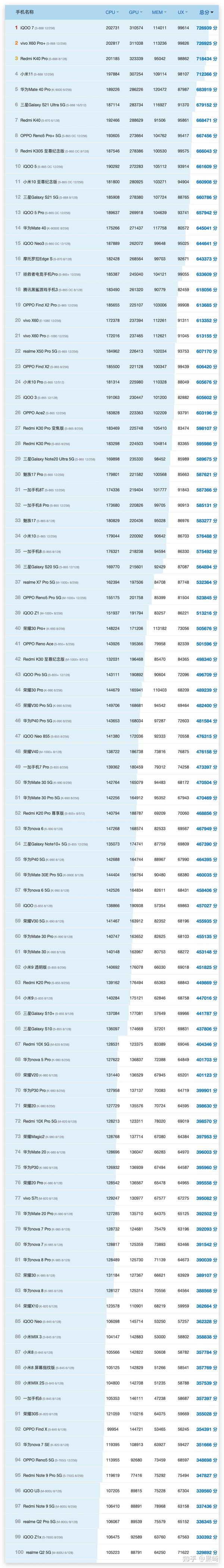 2021年双十一手机性能排行榜 | 手机cpu天梯图 | 手机