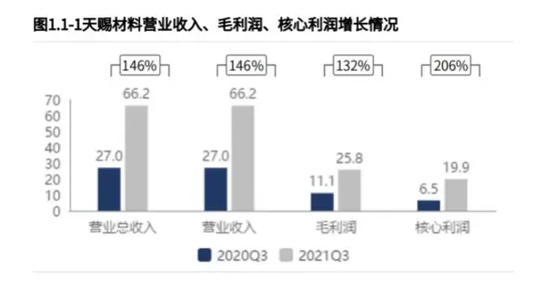 天赐材料千亿电解液龙头市值2年十倍