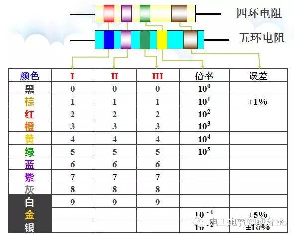 电阻色环如何识别和计算留着不备之需