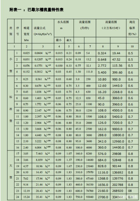 每个型号的巴歇尔槽都有固定的标准尺寸.