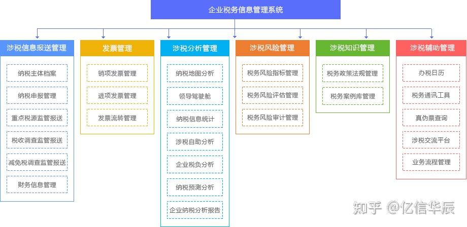 全税种申报数据自动报送,多维度数据指标统计,税务筹划及风险管理等