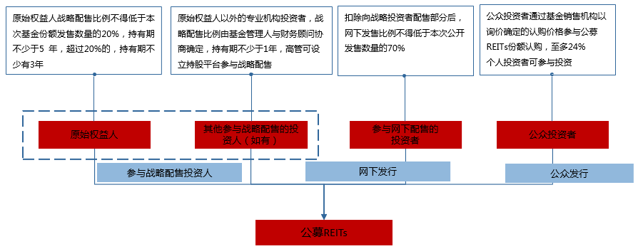 基础设施公募reits方案书【公募reits 知乎