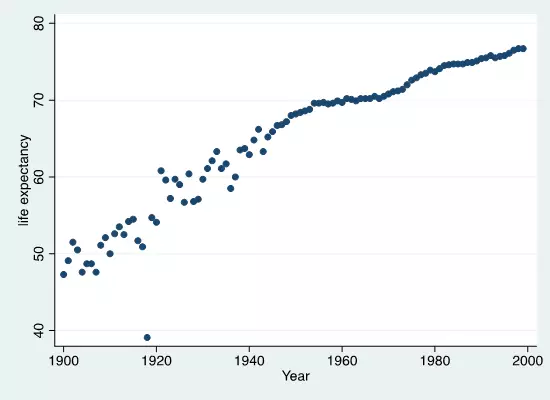 散点图 下图stata代码: . twoway scatter le year -  折线图 .