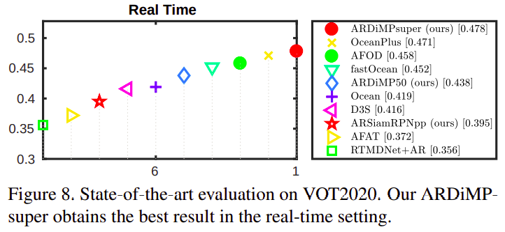 arxiv2012alpharefine通过精确的边界框估计提高跟踪性能