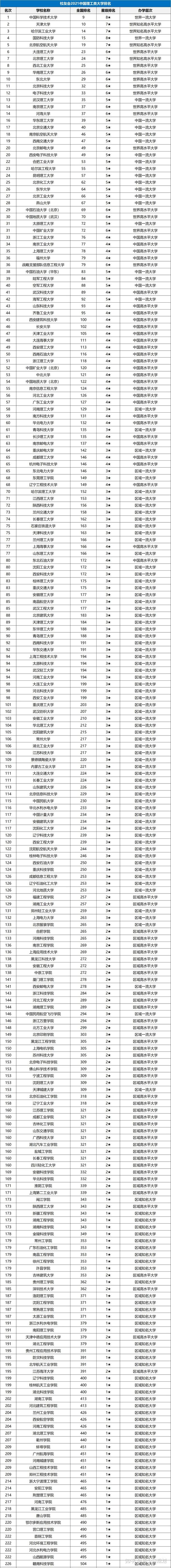 2021年中国理工类大学排名