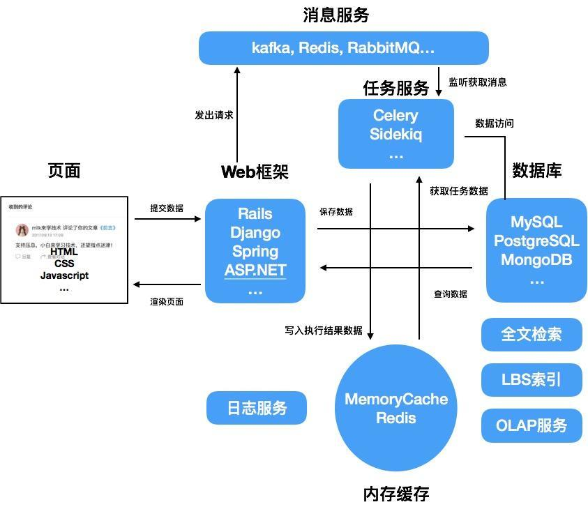 WEB开发日常2Web项目的结构 知乎