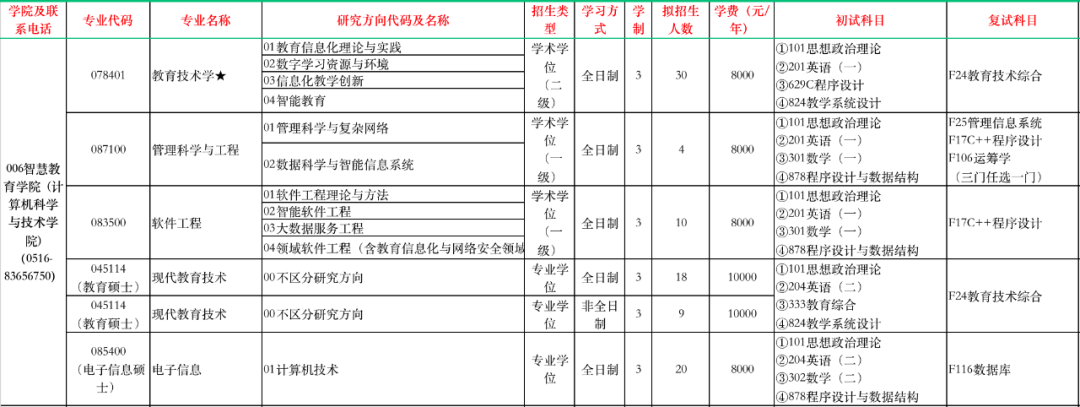 160江苏师范大学22计算机考研情况学硕专硕都招收调剂