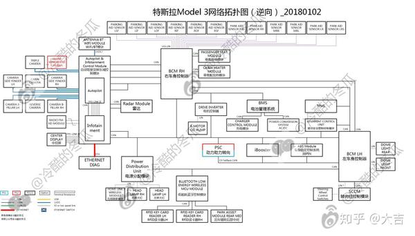 从model s 到 model 3,特斯拉电子电气架构的演变