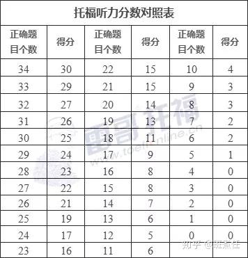 连托福评分标准都不清楚,你还谈什么100 ?