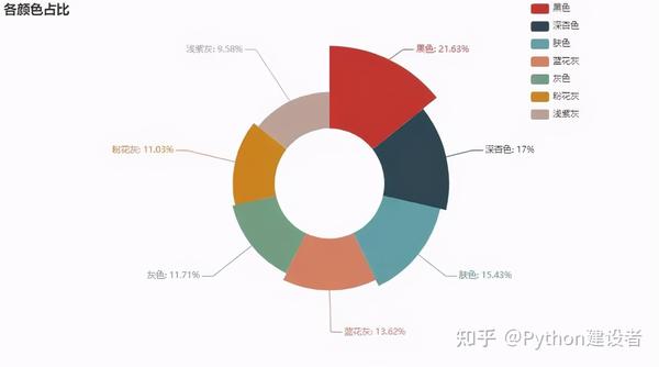 再通过饼状图来观察下不同颜色的占比强况