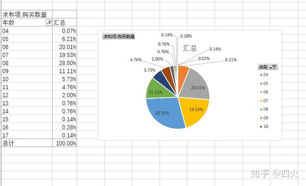 excel淘宝婴幼儿用品分析