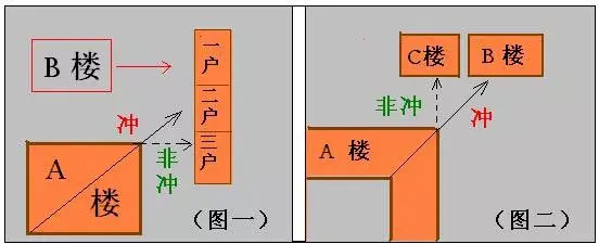 反弓不一定坏,环抱不一定好,环抱可能让人死的更快,山环水抱容易家族