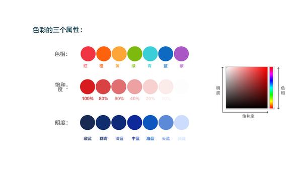 三:色彩具有色相,明度,饱和度的性质