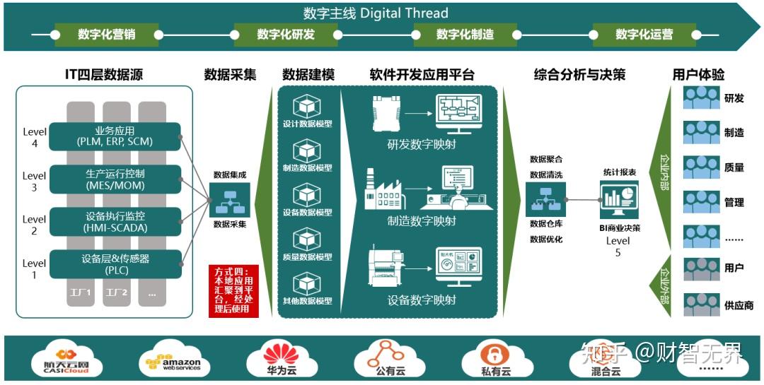 数字化转型是生存题如何搭建信息化到智能工厂的桥梁财智干货