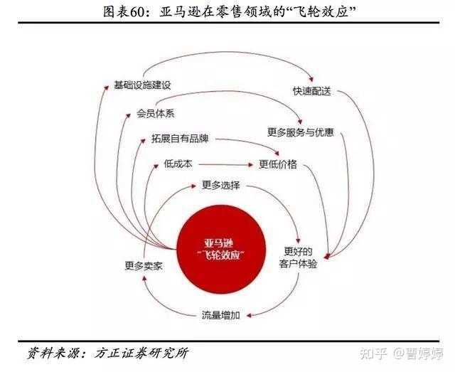 战略规划之商业逻辑设计亚马逊飞轮美团双轮驱动头条一纵一横阿里腾讯