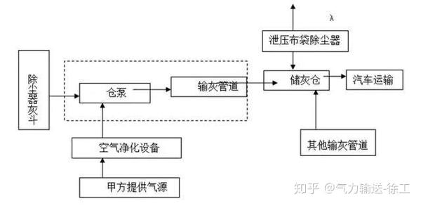 除尘器浓相气力输灰系统运行流程