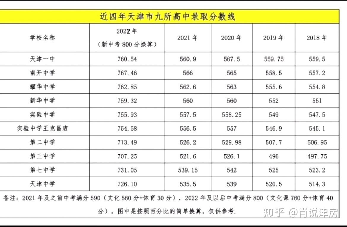 天津市五所高中有多强