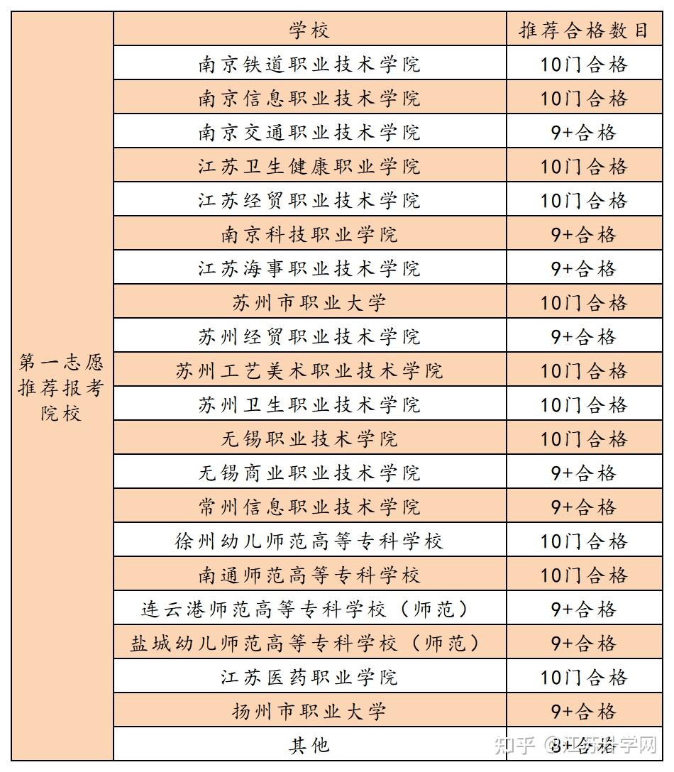 2021江苏单招3月9志愿填报该如何填