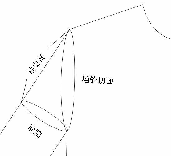 服装结构设计与数学推算袖山高计算公式(附放松量原理