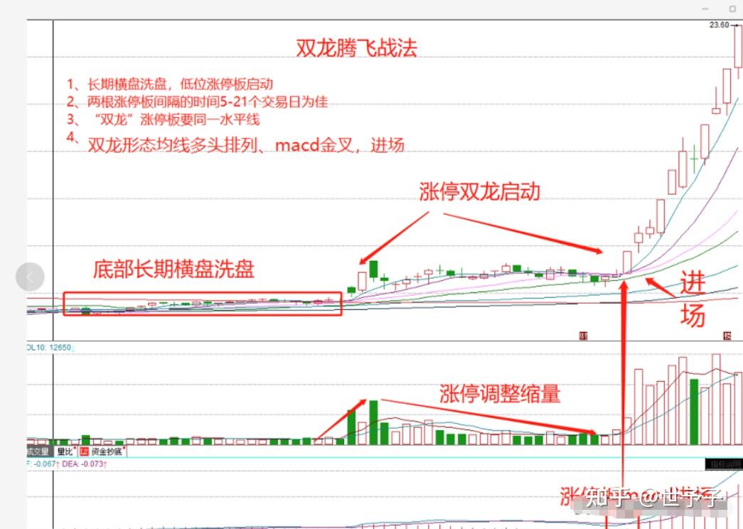 a股一旦遇到双龙腾飞的股票符合4个条件我会果断介入然后坐等主力抬轿
