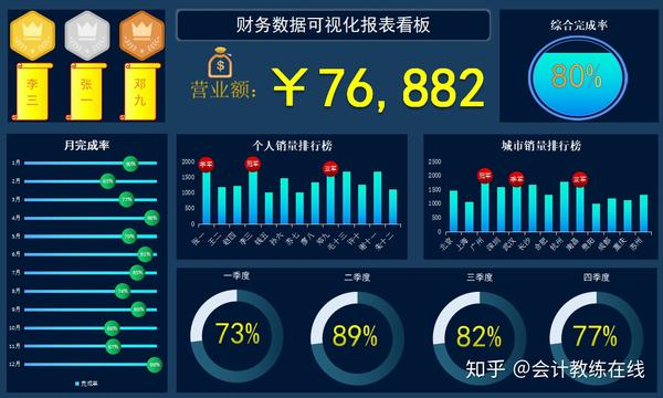 财务数据可视化报表看板