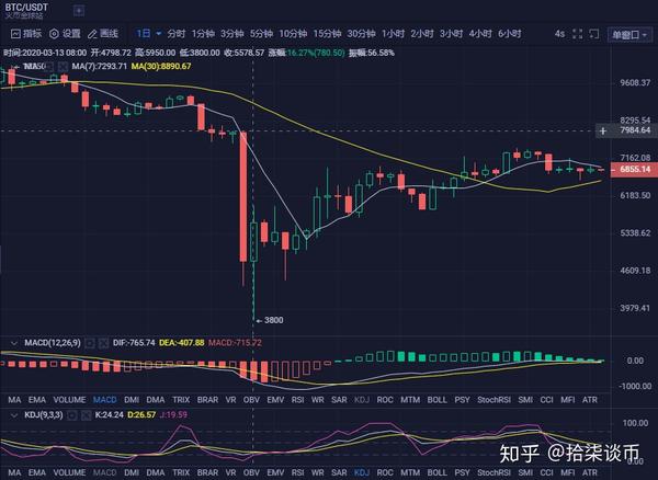 比特币的 5 日线是什么？什么是比特币 5 日线？