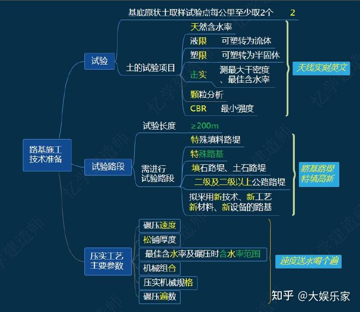 林玉进老师二建公路思维导图分享