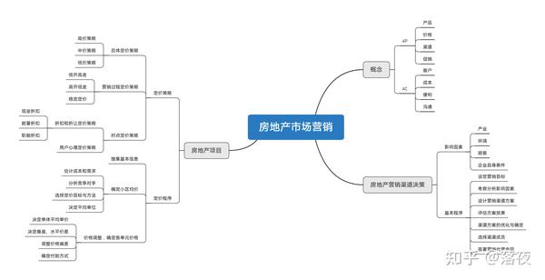 房地产开发与经营思维导图