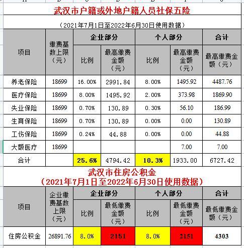 武汉市社保缴费基数最低基数最高基数详情看表