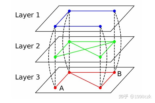 多层网络嵌入论文简介(multiplex network embedding)