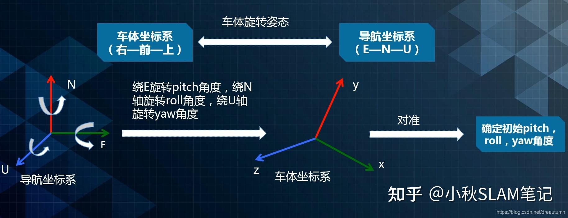 imu坐标系的坐标原点在陀螺仪和加速度计的坐标原点,xyz三个轴方向