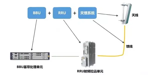 2,早期一体化基站 在最早期的时候,bbu,rru和供电单元等设备,是打包