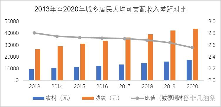 近年来国内城乡收入差距有所缩小,在居民人均可支配收入上,城镇为农村