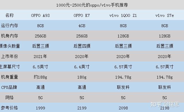 2022年oppovivo手机怎么选关于oppovivo手机推荐的盘点推荐oppovivo